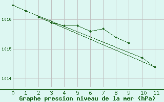 Courbe de la pression atmosphrique pour Seehausen