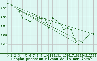 Courbe de la pression atmosphrique pour Istres (13)