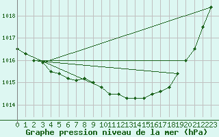 Courbe de la pression atmosphrique pour Saint-Hubert (Be)