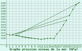 Courbe de la pression atmosphrique pour Connerr (72)