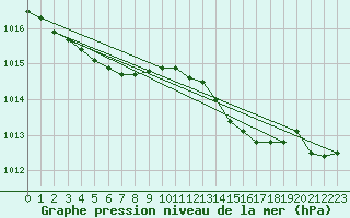 Courbe de la pression atmosphrique pour Dunkerque (59)