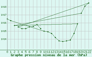 Courbe de la pression atmosphrique pour Viseu