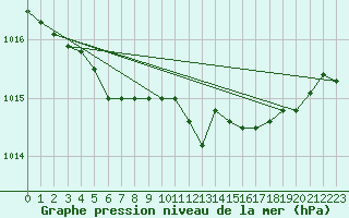 Courbe de la pression atmosphrique pour Anvers (Be)