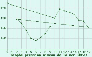 Courbe de la pression atmosphrique pour Ngukurr