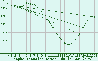 Courbe de la pression atmosphrique pour Lerida (Esp)