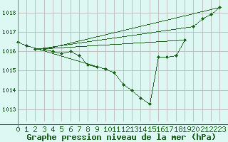 Courbe de la pression atmosphrique pour Constance (All)