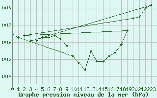 Courbe de la pression atmosphrique pour Leinefelde