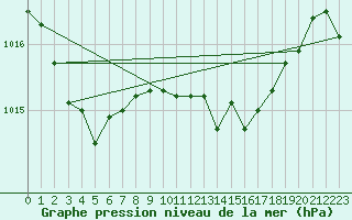 Courbe de la pression atmosphrique pour Bares