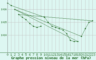 Courbe de la pression atmosphrique pour Orlans (45)