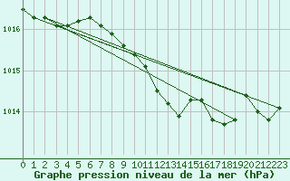 Courbe de la pression atmosphrique pour Bonn-Roleber
