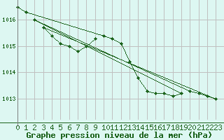Courbe de la pression atmosphrique pour Guiche (64)