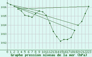 Courbe de la pression atmosphrique pour Eygliers (05)