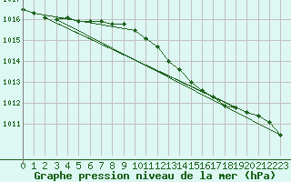 Courbe de la pression atmosphrique pour Pakri