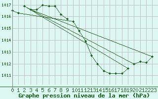 Courbe de la pression atmosphrique pour Neuchatel (Sw)