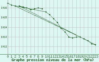 Courbe de la pression atmosphrique pour Hel