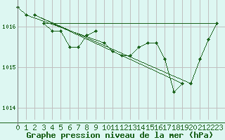 Courbe de la pression atmosphrique pour Grimentz (Sw)