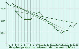 Courbe de la pression atmosphrique pour Trgueux (22)