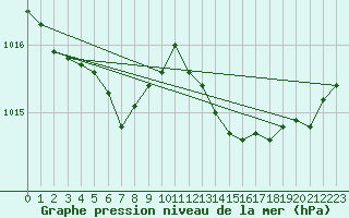 Courbe de la pression atmosphrique pour Ploumanac