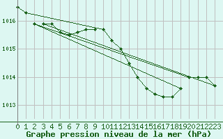 Courbe de la pression atmosphrique pour Wainfleet