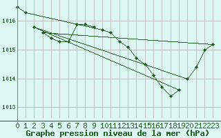 Courbe de la pression atmosphrique pour Grimentz (Sw)