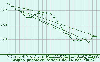 Courbe de la pression atmosphrique pour Bridel (Lu)
