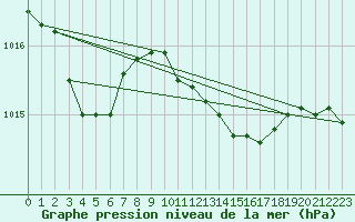 Courbe de la pression atmosphrique pour Dundrennan