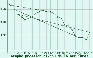 Courbe de la pression atmosphrique pour Agde (34)