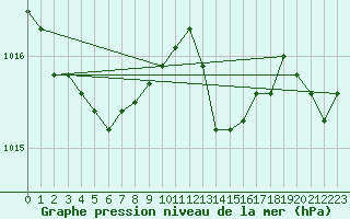 Courbe de la pression atmosphrique pour Jomala Jomalaby