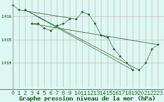 Courbe de la pression atmosphrique pour Cap Bar (66)