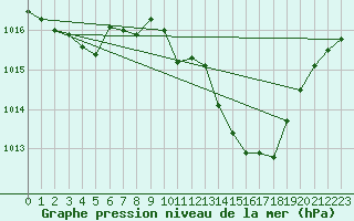 Courbe de la pression atmosphrique pour Aubenas - Lanas (07)