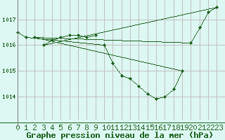 Courbe de la pression atmosphrique pour Fribourg (All)