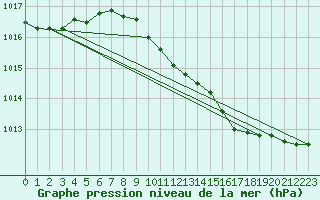 Courbe de la pression atmosphrique pour Luechow