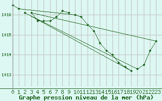 Courbe de la pression atmosphrique pour Connerr (72)