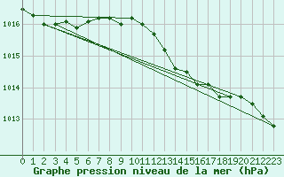 Courbe de la pression atmosphrique pour Helsinki Harmaja