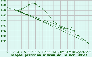 Courbe de la pression atmosphrique pour Loznica