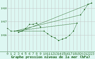 Courbe de la pression atmosphrique pour Genthin