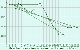 Courbe de la pression atmosphrique pour Rochegude (26)