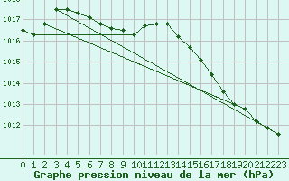 Courbe de la pression atmosphrique pour Kapuskasing 