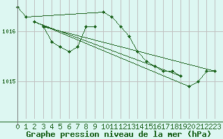 Courbe de la pression atmosphrique pour Saint-Brieuc (22)