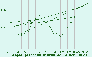 Courbe de la pression atmosphrique pour Plymouth (UK)