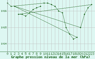 Courbe de la pression atmosphrique pour Solenzara - Base arienne (2B)