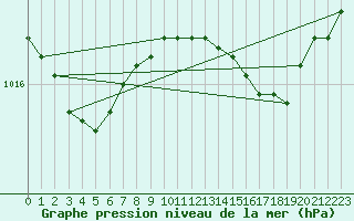 Courbe de la pression atmosphrique pour Lans-en-Vercors - Les Allires (38)