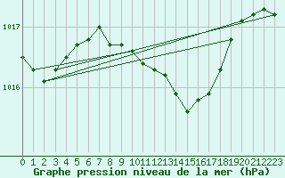 Courbe de la pression atmosphrique pour Kyritz