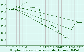 Courbe de la pression atmosphrique pour Leutkirch-Herlazhofen