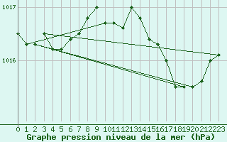 Courbe de la pression atmosphrique pour Cap Pertusato (2A)