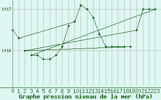 Courbe de la pression atmosphrique pour Figari (2A)