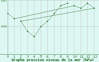 Courbe de la pression atmosphrique pour Lugo / Rozas