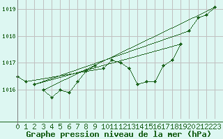 Courbe de la pression atmosphrique pour Nyon-Changins (Sw)