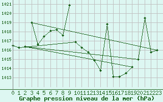 Courbe de la pression atmosphrique pour Alajar