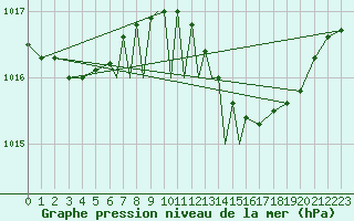 Courbe de la pression atmosphrique pour Leeming